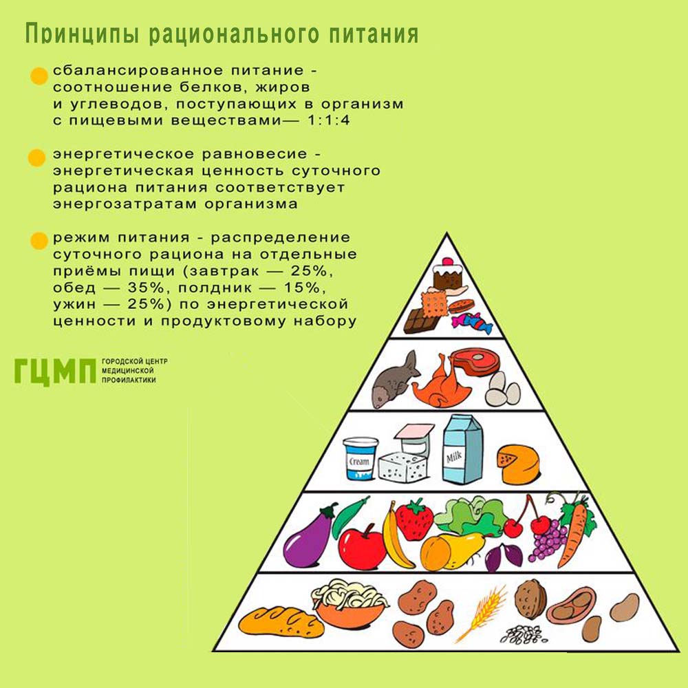 Принципы рационального питания Принципы рационального питания